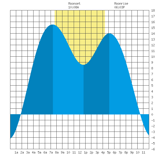Dupont Wharf tide chart for Saturday, December 6, 2025