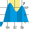 Dupont Wharf tide chart for Sunday, December 7, 2025