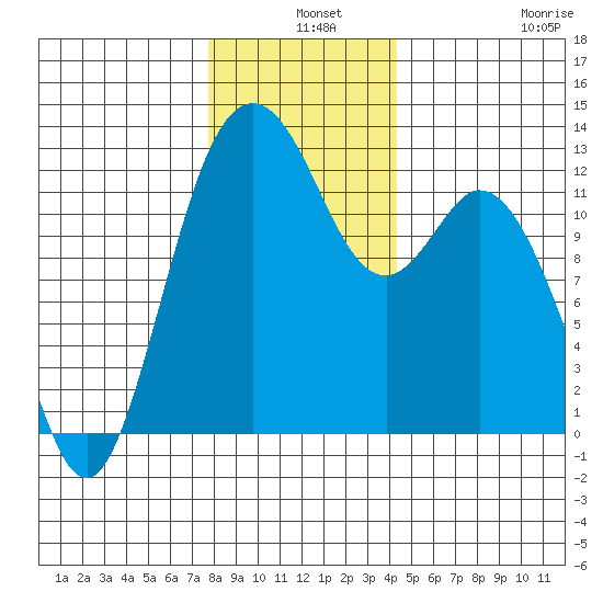 Dupont Wharf tide chart for Tuesday, December 9, 2025