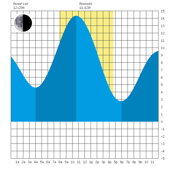 Dupont Wharf tide chart for Saturday, January 10, 2026
