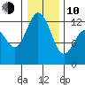Dupont Wharf tide chart for Saturday, January 10, 2026