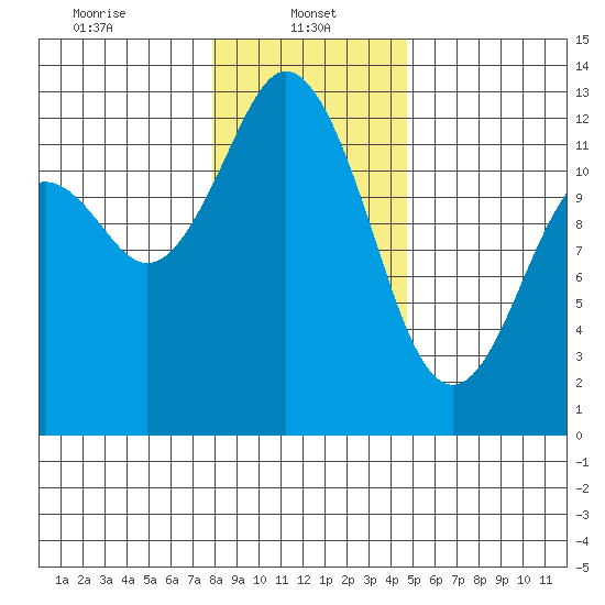 Dupont Wharf tide chart for Sunday, January 11, 2026