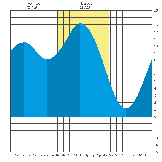 Dupont Wharf tide chart for Monday, January 12, 2026