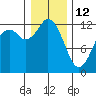 Dupont Wharf tide chart for Monday, January 12, 2026