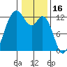 Dupont Wharf tide chart for Friday, January 16, 2026