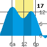 Dupont Wharf tide chart for Saturday, January 17, 2026
