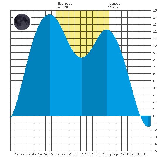 Dupont Wharf tide chart for Sunday, January 18, 2026