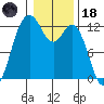 Dupont Wharf tide chart for Sunday, January 18, 2026