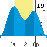 Dupont Wharf tide chart for Monday, January 19, 2026