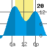 Dupont Wharf tide chart for Tuesday, January 20, 2026