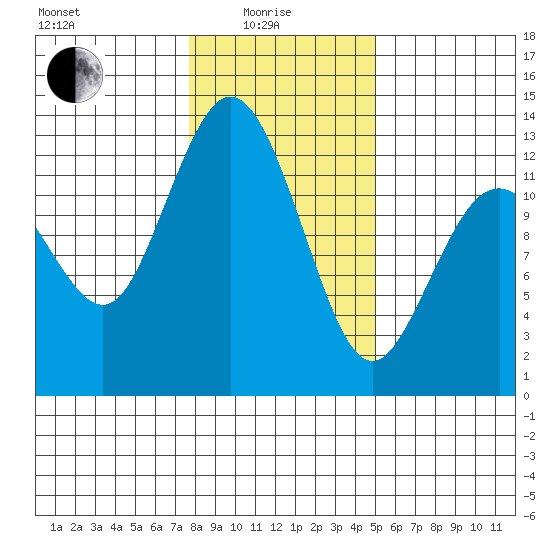 Dupont Wharf tide chart for Sunday, January 25, 2026