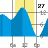 Dupont Wharf tide chart for Tuesday, January 27, 2026