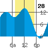 Dupont Wharf tide chart for Wednesday, January 28, 2026