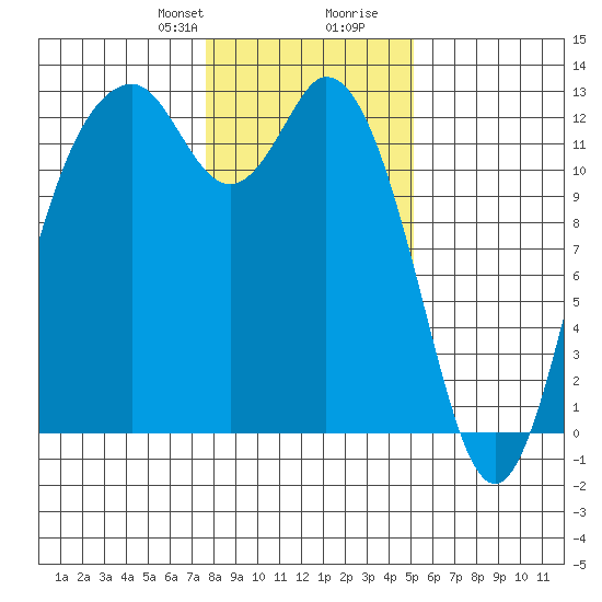 Dupont Wharf tide chart for Thursday, January 29, 2026