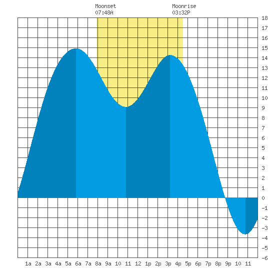 Dupont Wharf tide chart for Friday, January 2, 2026