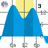 Dupont Wharf tide chart for Saturday, January 3, 2026