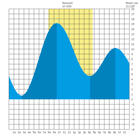Dupont Wharf tide chart for Thursday, January 8, 2026