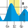 Dupont Wharf tide chart for Thursday, January 8, 2026