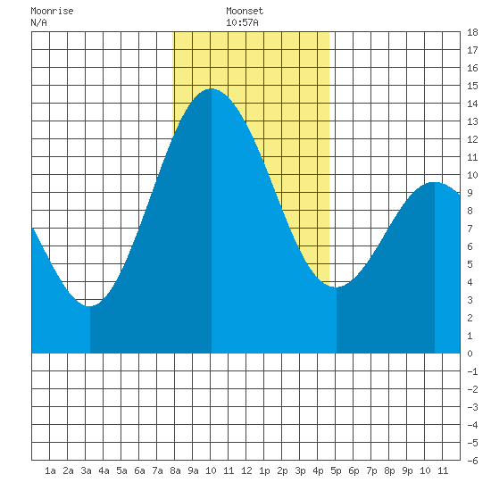 Dupont Wharf tide chart for Friday, January 9, 2026