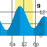 Dupont Wharf tide chart for Friday, January 9, 2026