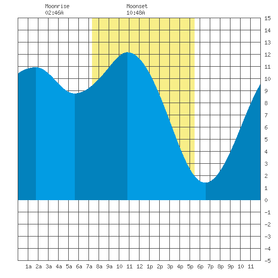 Dupont Wharf tide chart for Tuesday, February 10, 2026
