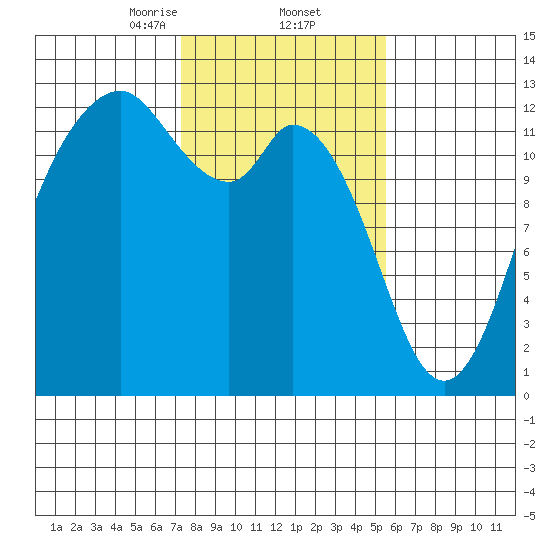 Dupont Wharf tide chart for Thursday, February 12, 2026