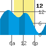 Dupont Wharf tide chart for Thursday, February 12, 2026