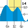Dupont Wharf tide chart for Saturday, February 14, 2026