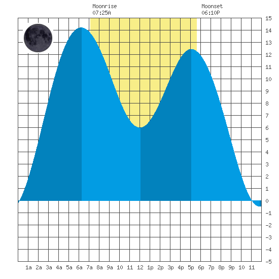 Dupont Wharf tide chart for Tuesday, February 17, 2026
