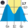 Dupont Wharf tide chart for Tuesday, February 17, 2026