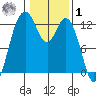 Dupont Wharf tide chart for Sunday, February 1, 2026
