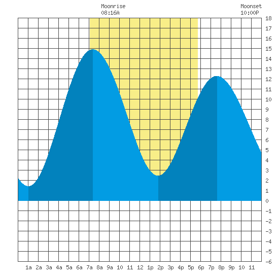 Dupont Wharf tide chart for Friday, February 20, 2026