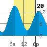 Dupont Wharf tide chart for Friday, February 20, 2026