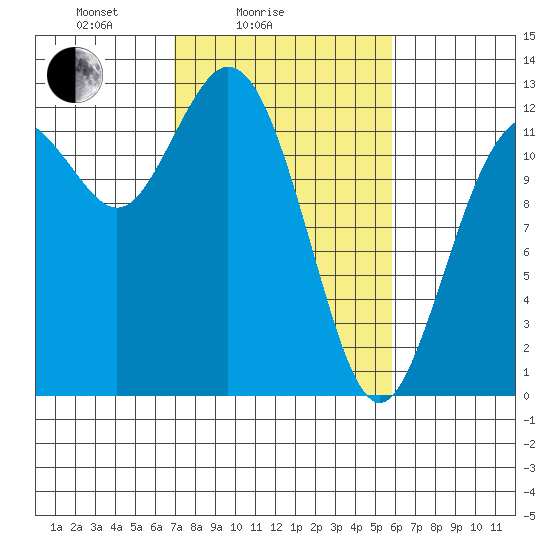 Dupont Wharf tide chart for Tuesday, February 24, 2026