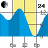 Dupont Wharf tide chart for Tuesday, February 24, 2026