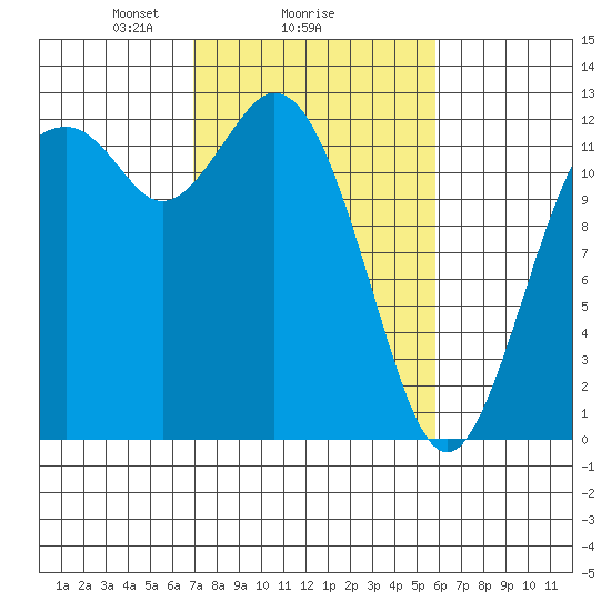 Dupont Wharf tide chart for Wednesday, February 25, 2026