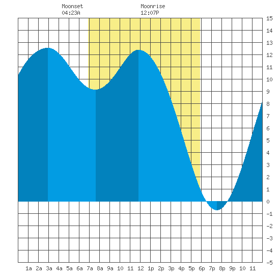 Dupont Wharf tide chart for Thursday, February 26, 2026