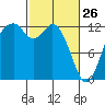 Dupont Wharf tide chart for Thursday, February 26, 2026