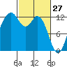 Dupont Wharf tide chart for Friday, February 27, 2026