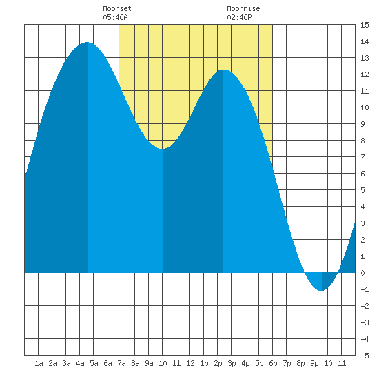Dupont Wharf tide chart for Saturday, February 28, 2026