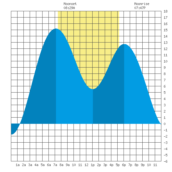 Dupont Wharf tide chart for Tuesday, February 3, 2026