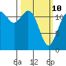 Dupont Wharf tide chart for Tuesday, March 10, 2026