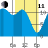 Dupont Wharf tide chart for Wednesday, March 11, 2026