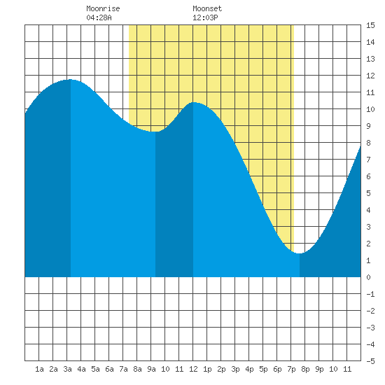 Dupont Wharf tide chart for Thursday, March 12, 2026