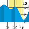 Dupont Wharf tide chart for Thursday, March 12, 2026