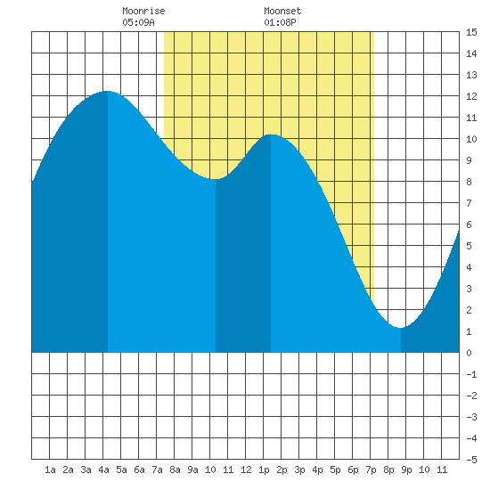 Dupont Wharf tide chart for Friday, March 13, 2026