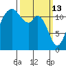 Dupont Wharf tide chart for Friday, March 13, 2026