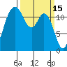 Dupont Wharf tide chart for Sunday, March 15, 2026