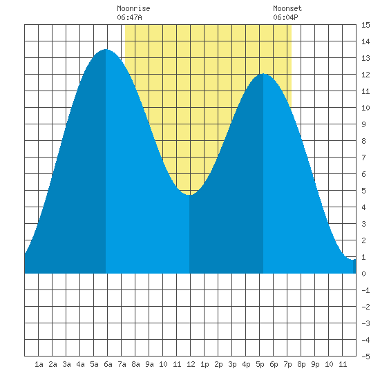 Dupont Wharf tide chart for Tuesday, March 17, 2026