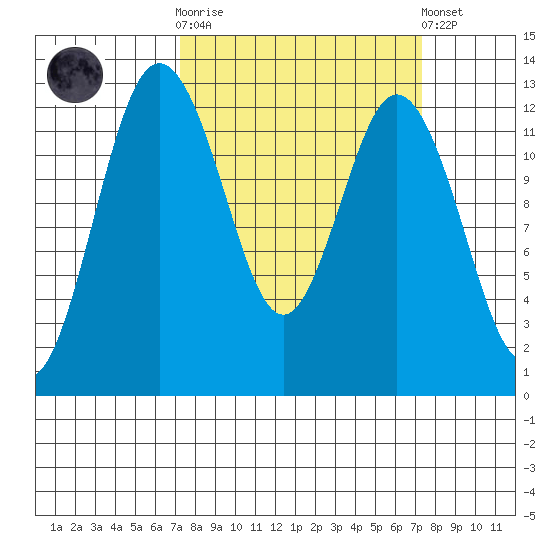 Dupont Wharf tide chart for Wednesday, March 18, 2026